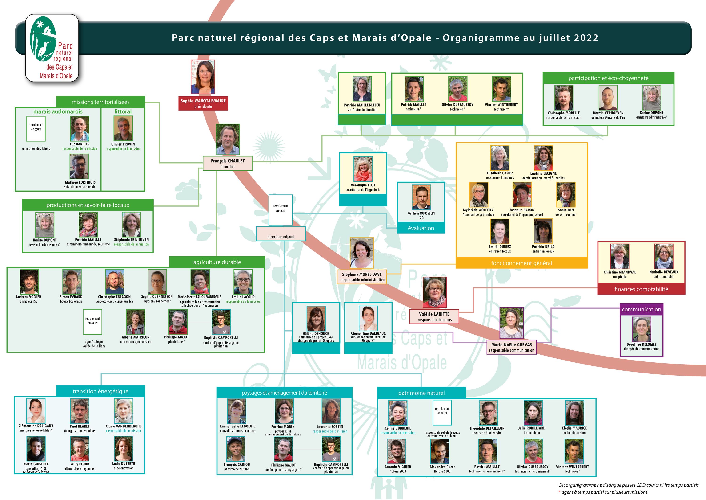 organigrammePNRCMO juillet 2022