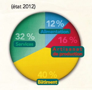graphique de répartition typologique des entreprises artisanales du territoire